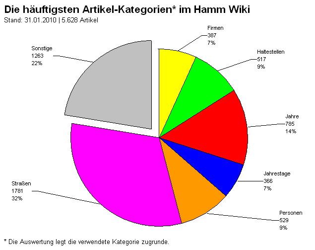 Datei:HammWiki-Statistik-Kategorie.jpg
