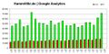 Google Analytics Statistik des Hamm Wiki (PIs und Visits)